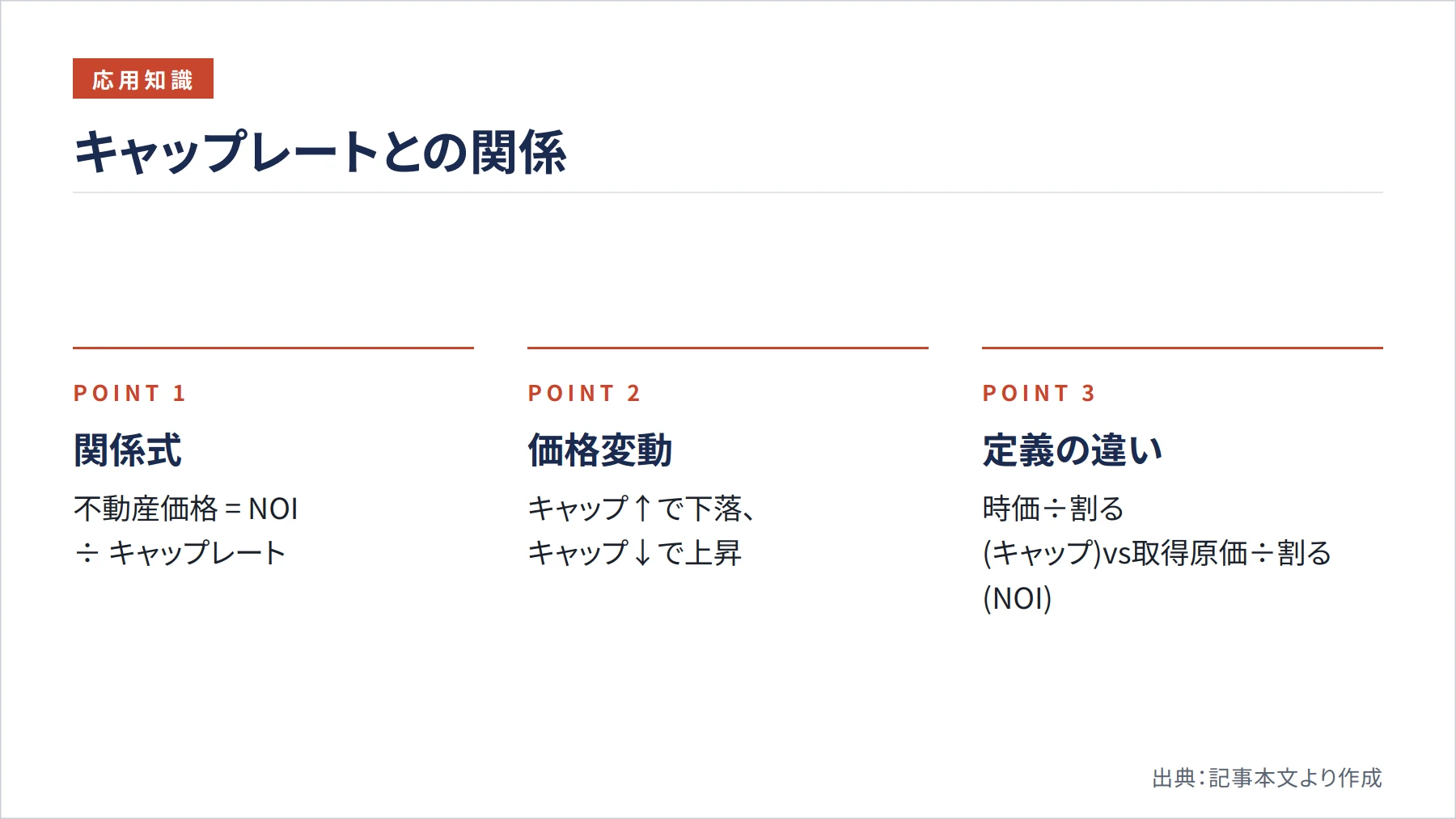 キャップレートとの関係（図解）