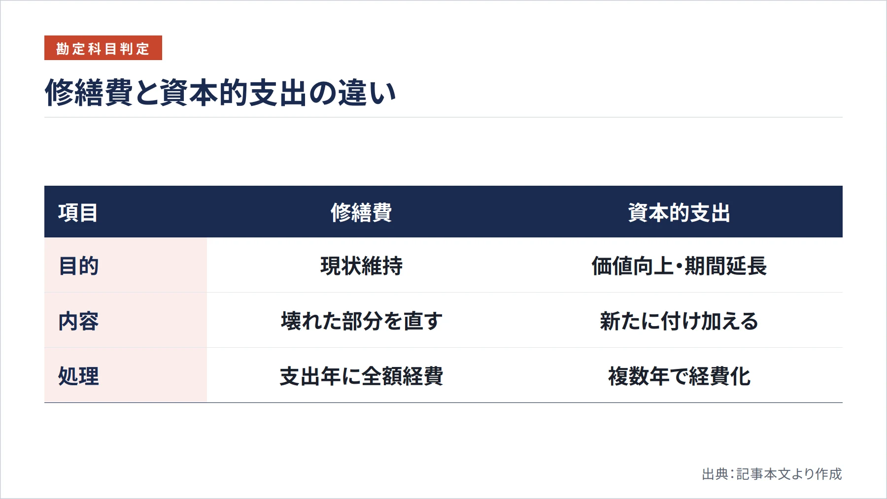 修繕費と資本的支出の違い（図解）