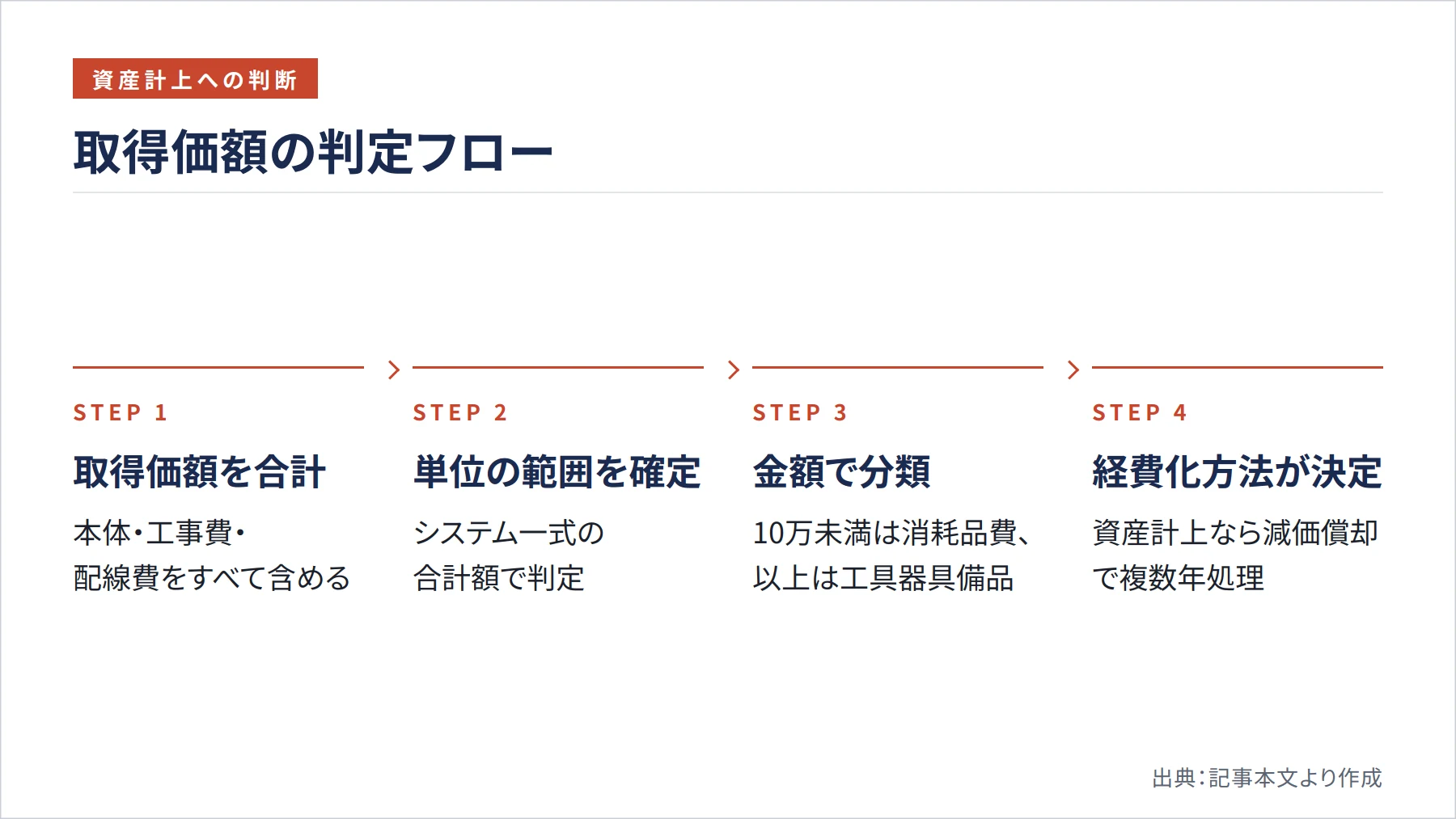 取得価額の判定フロー（図解）