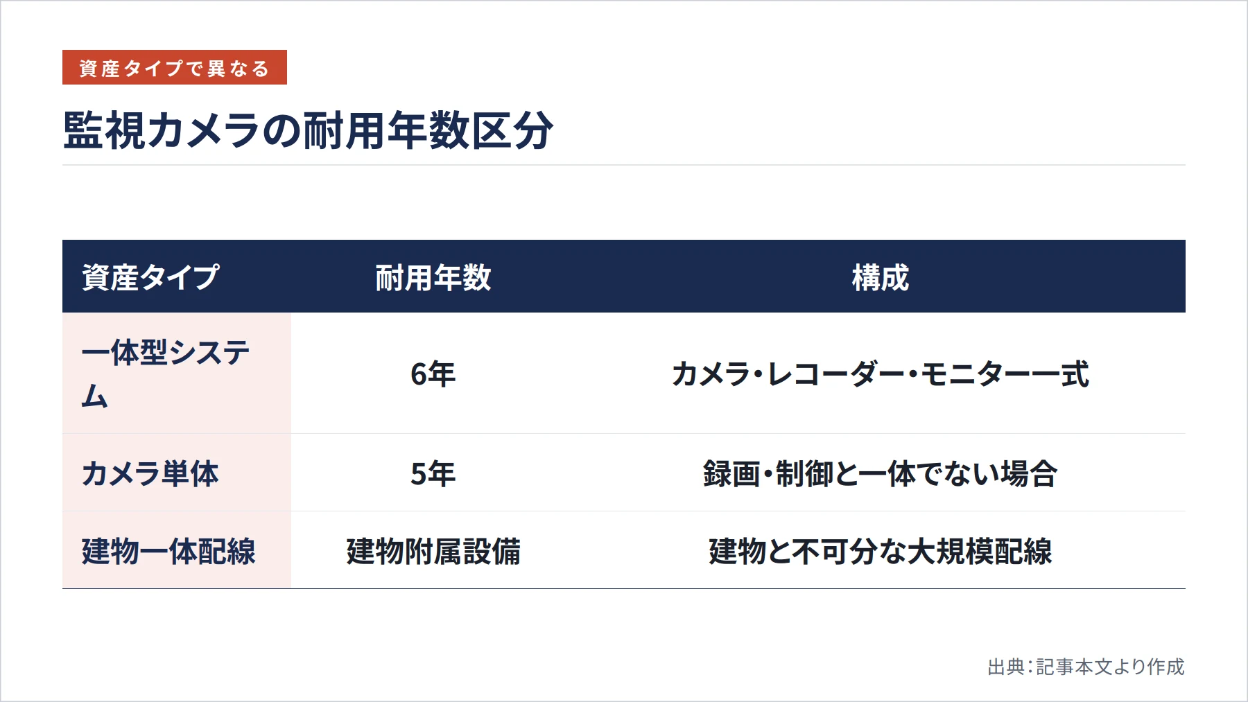 監視カメラの耐用年数区分（図解）