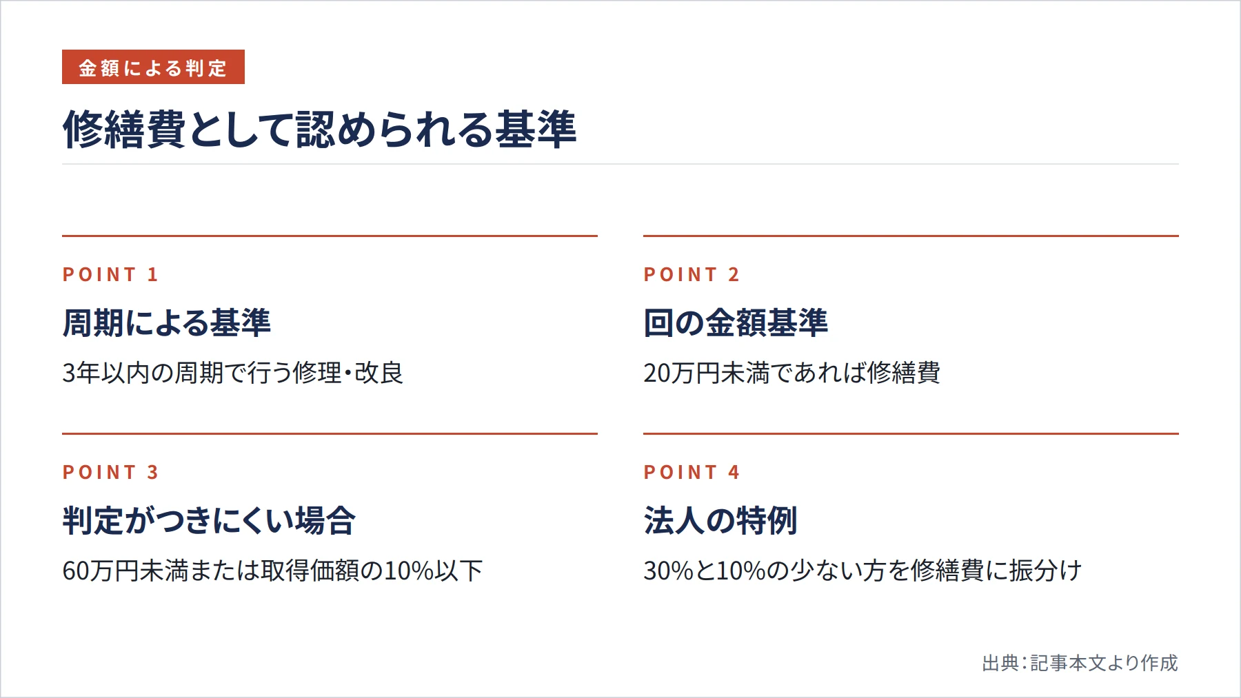 修繕費として認められる基準（図解）