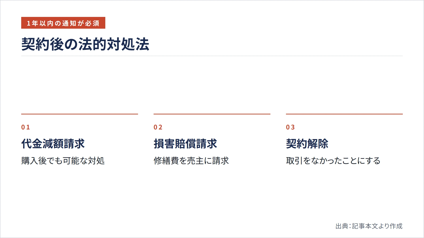 契約後の法的対処法(図解)