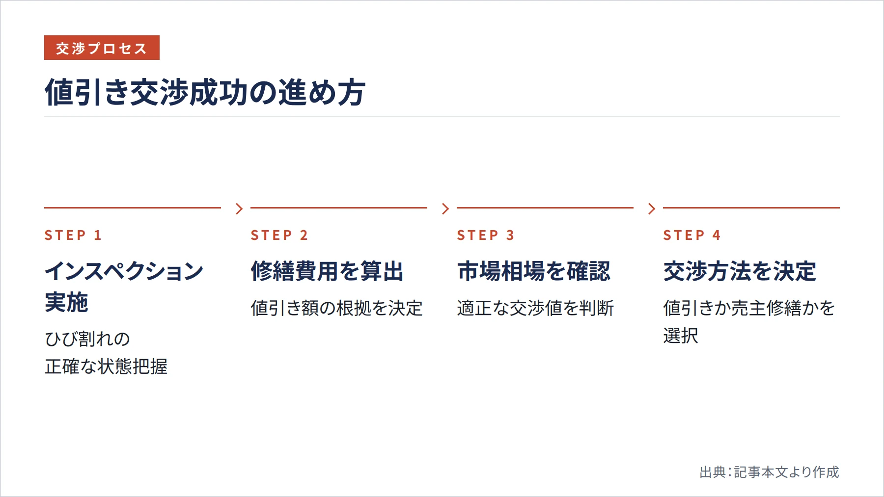 値引き交渉成功の進め方（図解）