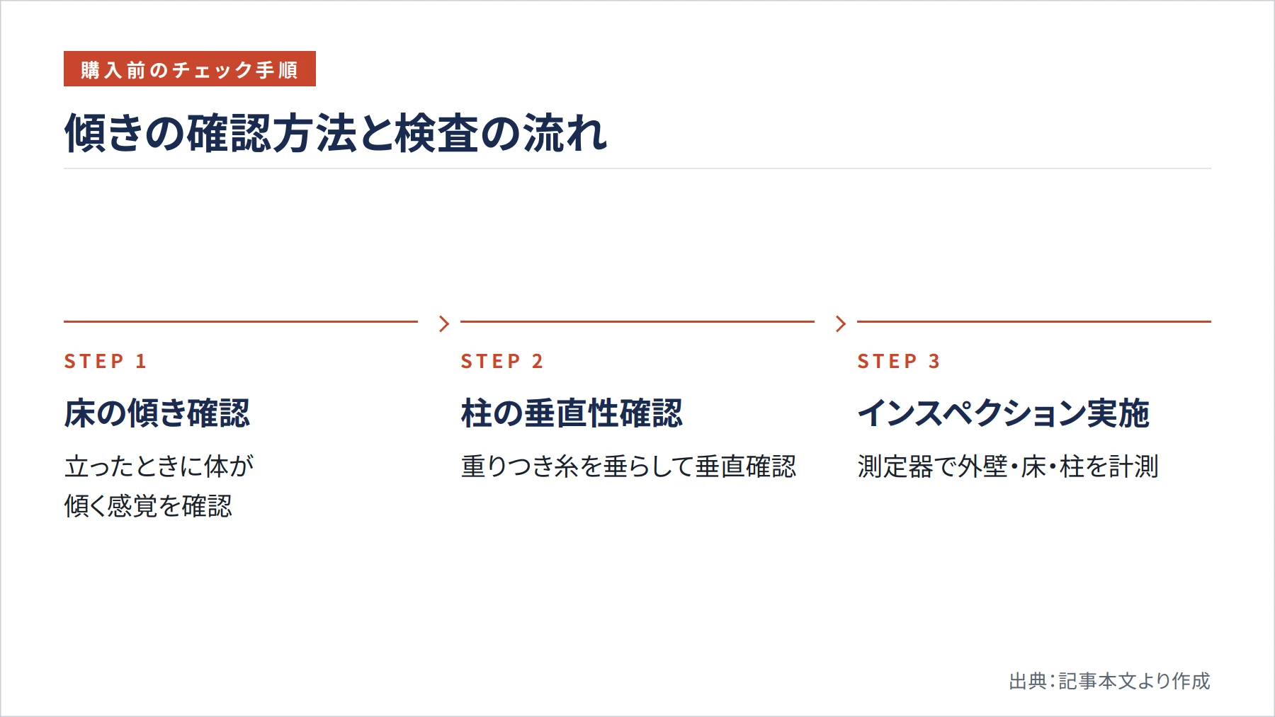 傾きの確認方法と検査の流れ(図解)