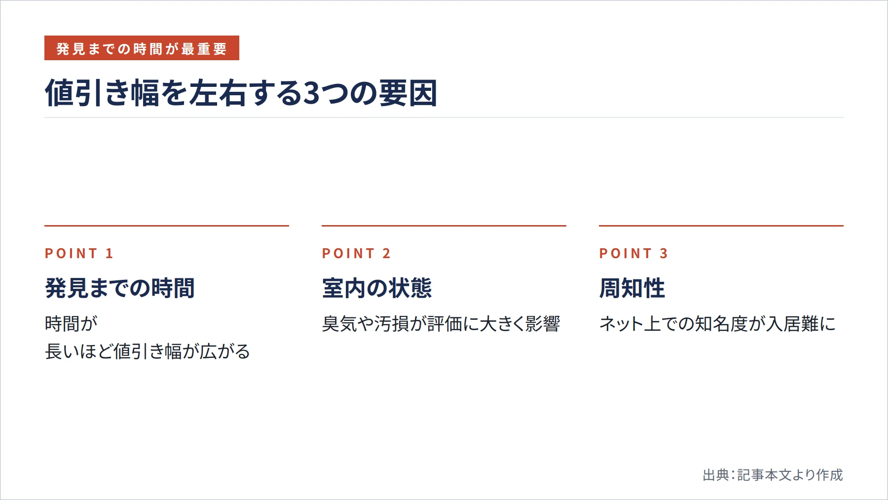 値引き幅を左右する3つの要因(図解)