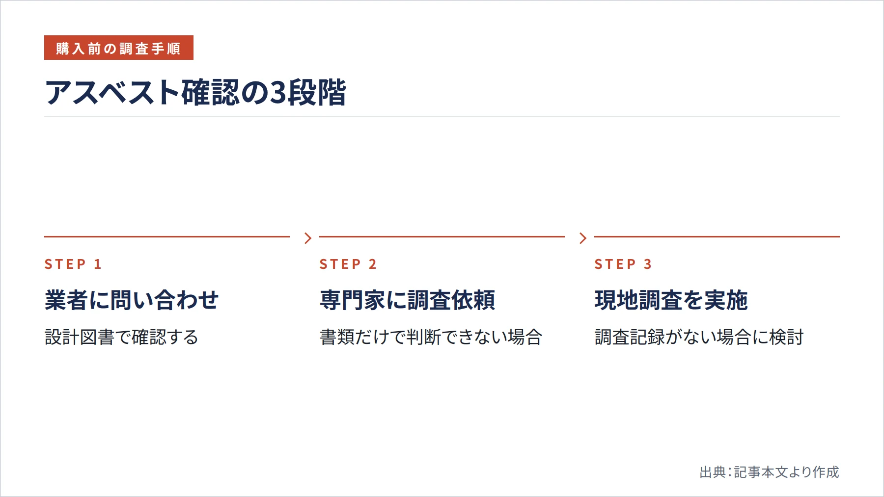 アスベスト確認の3段階（図解）