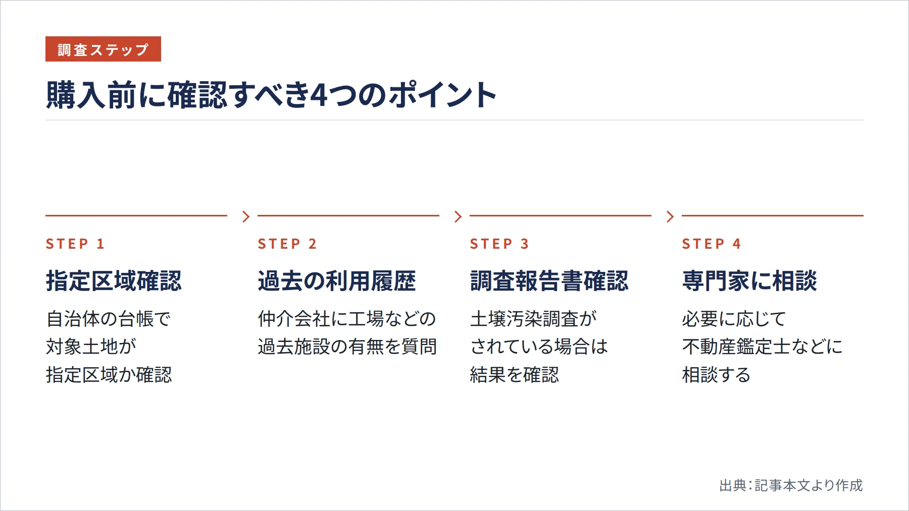 購入前に確認すべき4つのポイント（図解）