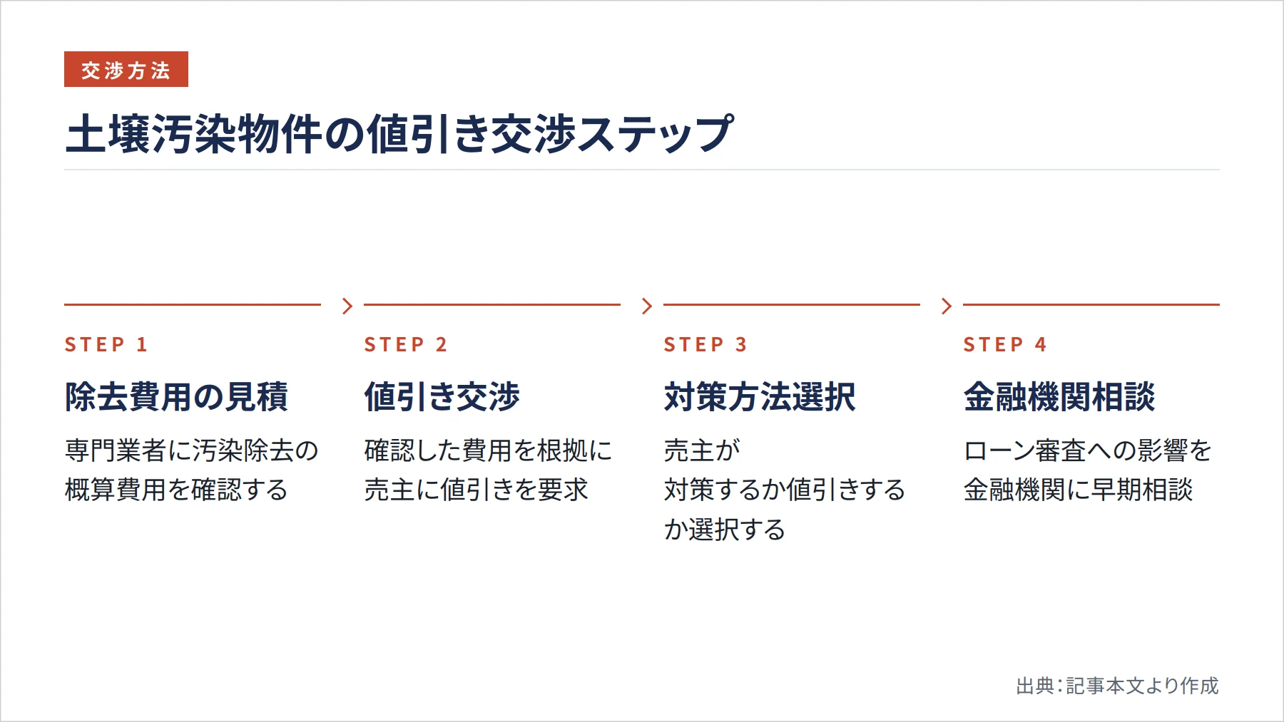 土壌汚染物件の値引き交渉ステップ（図解）