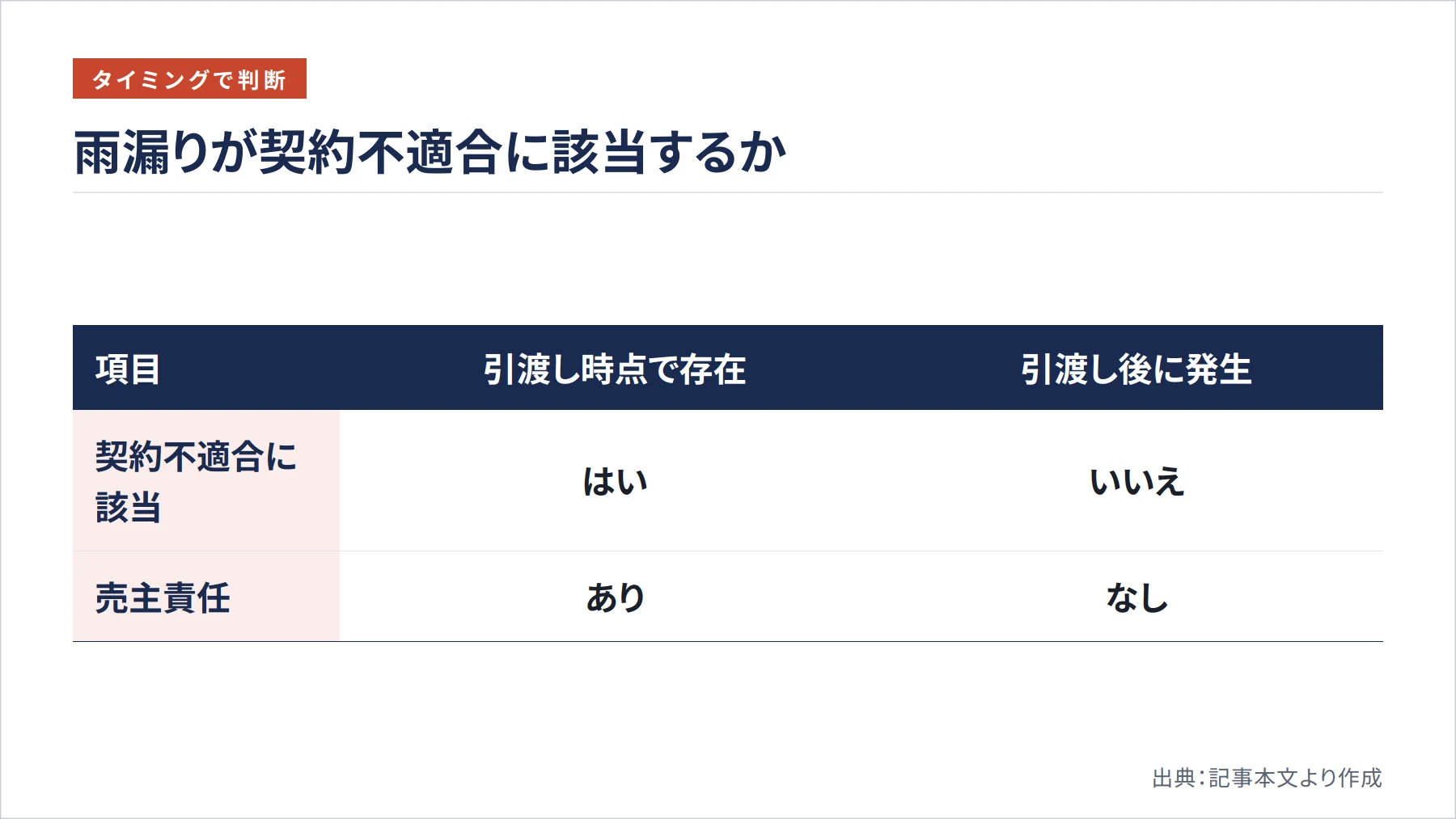 雨漏りが契約不適合に該当するか(図解)