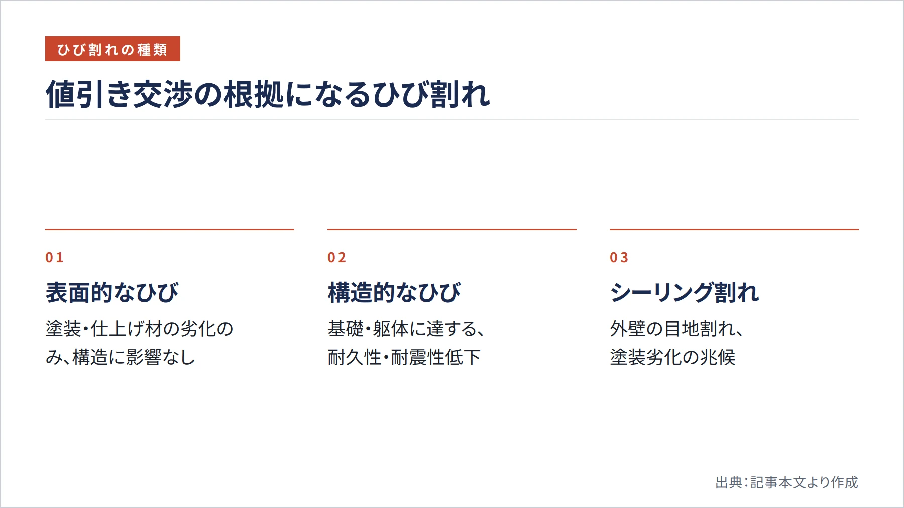 値引き交渉の根拠になるひび割れ(図解)