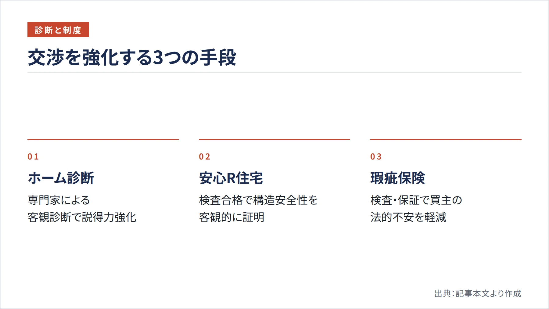 交渉を強化する3つの手段(図解)