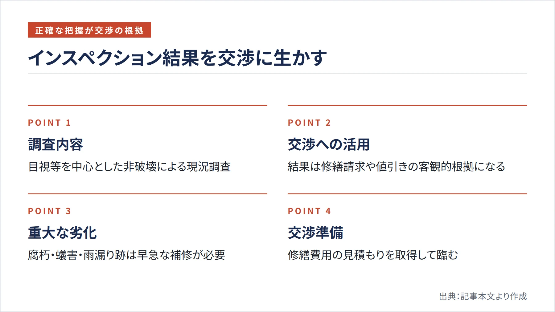 インスペクション結果を交渉に生かす（図解）