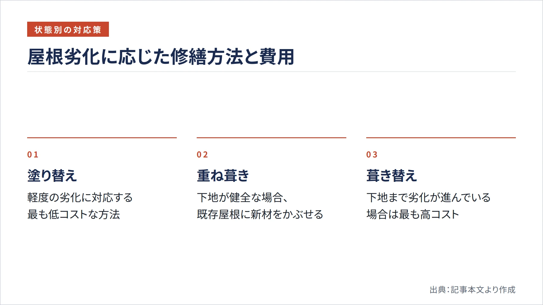 屋根劣化に応じた修繕方法と費用（図解）