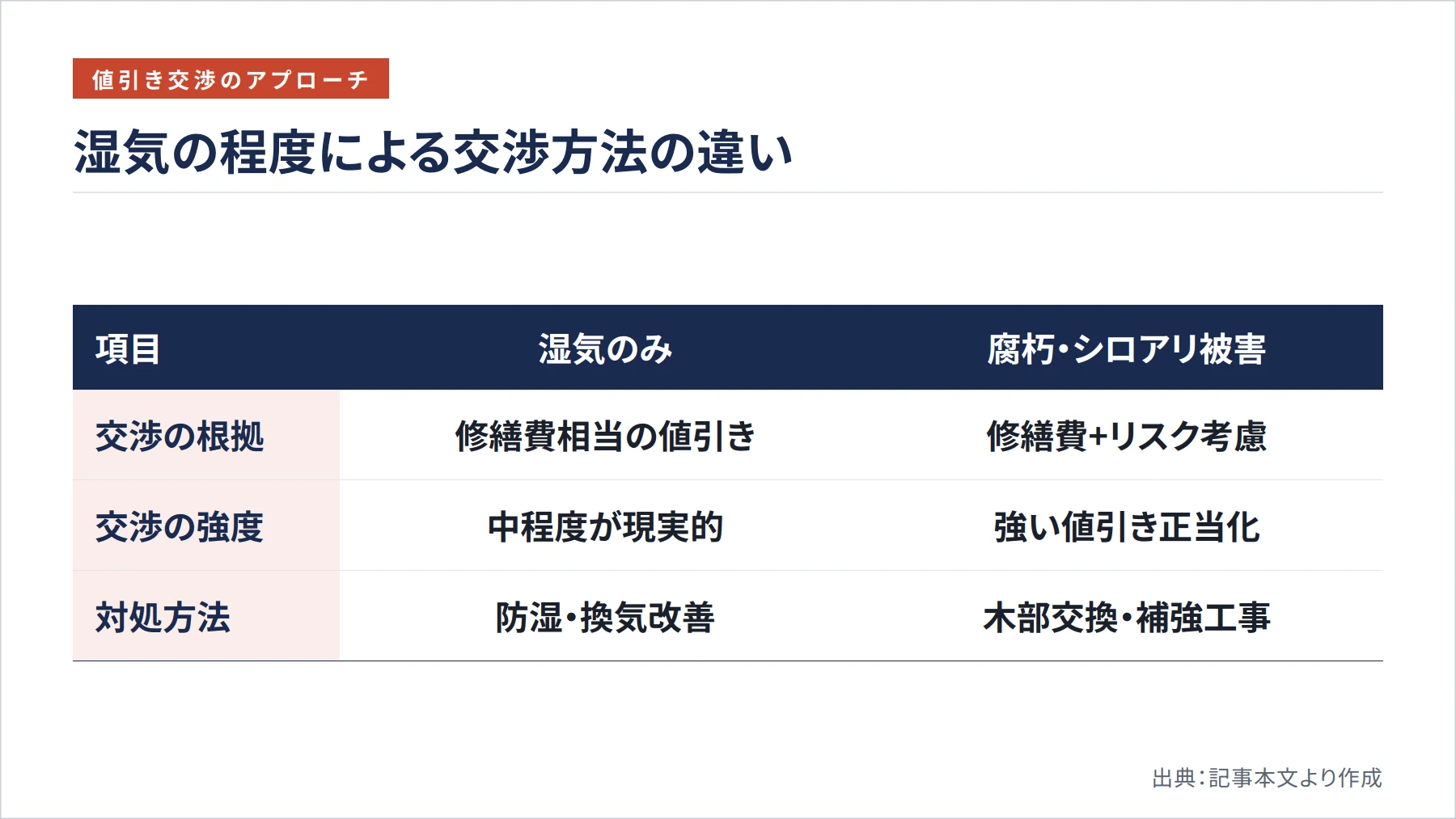 湿気の程度による交渉方法の違い(図解)