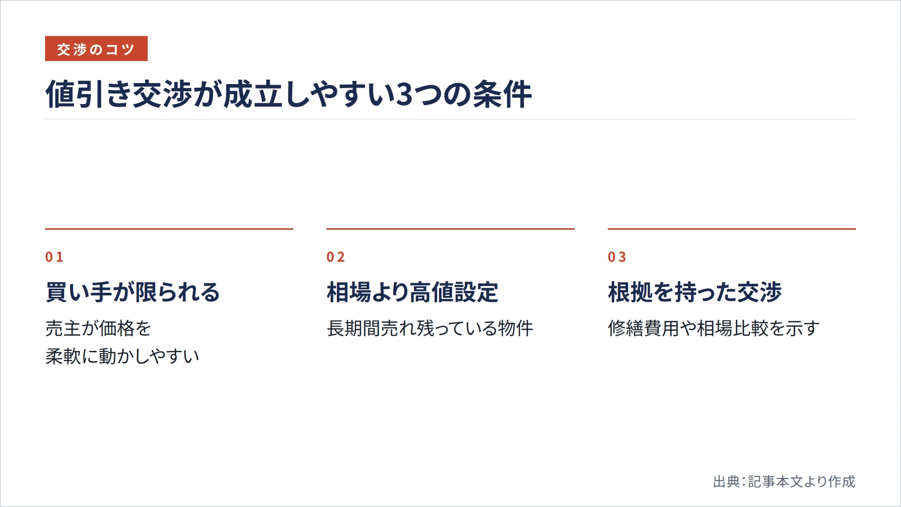 値引き交渉が成立しやすい3つの条件（図解）