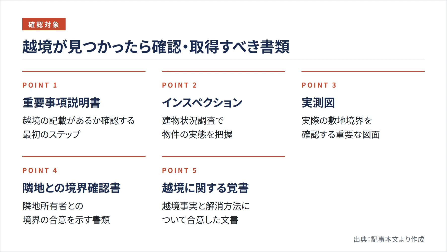 越境が見つかったら確認・取得すべき書類（図解）