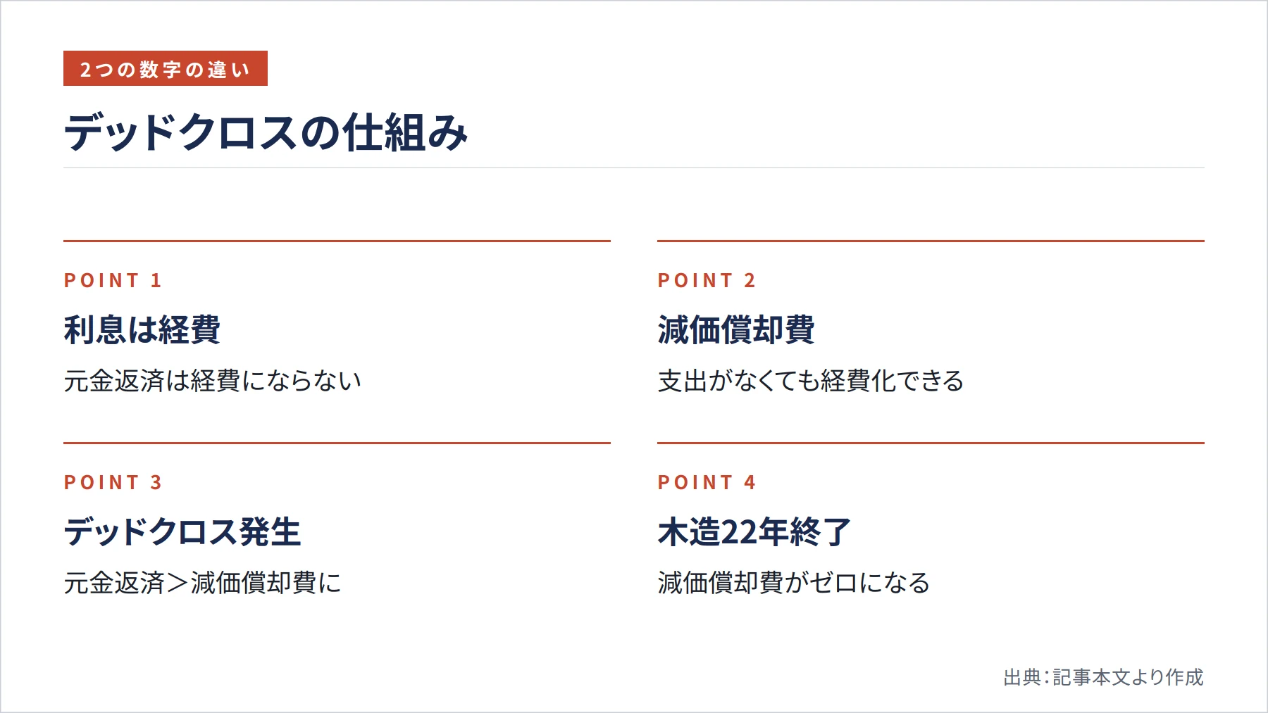 デッドクロスの仕組み（図解）