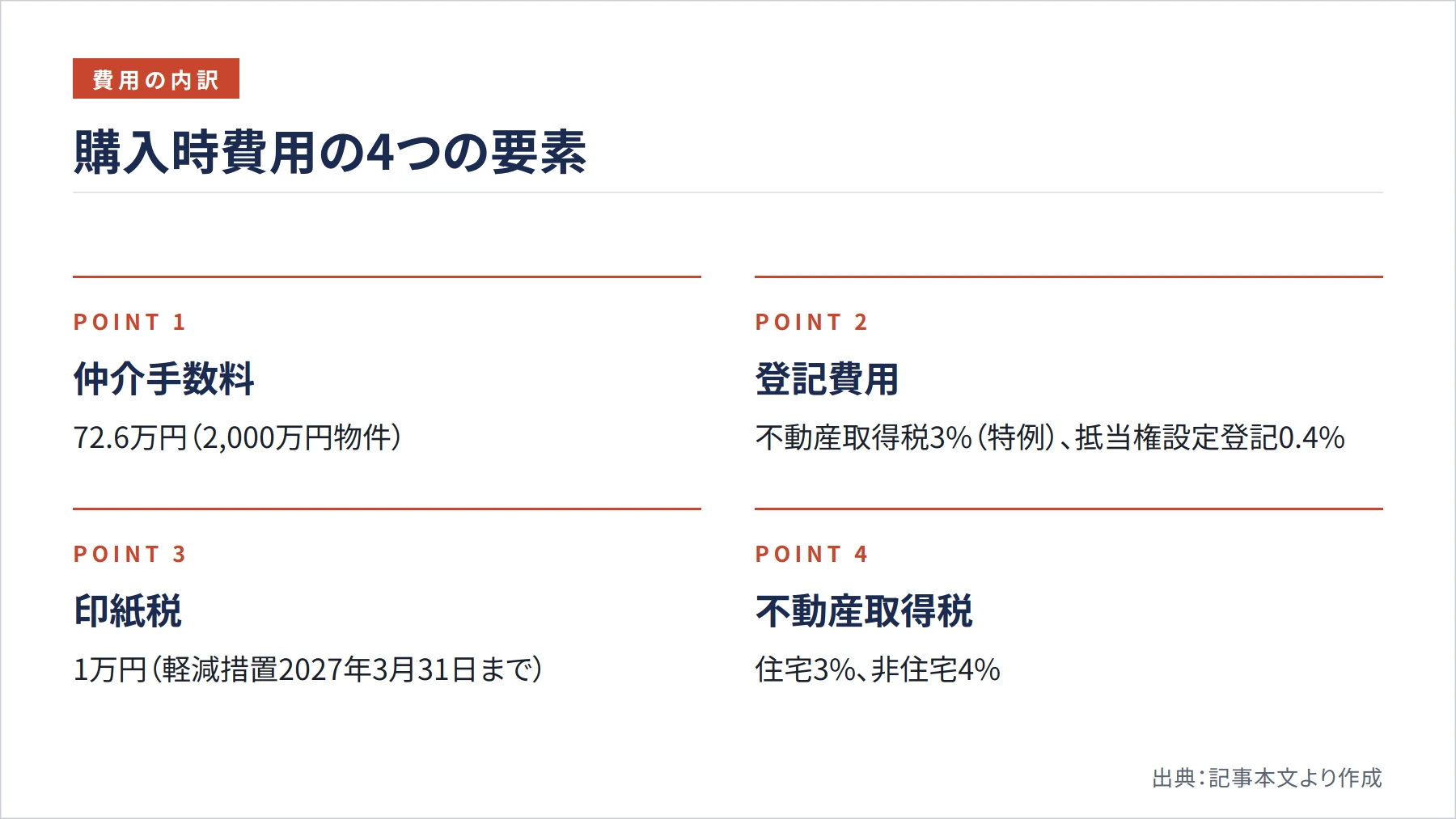 購入時費用の4つの要素（図解）