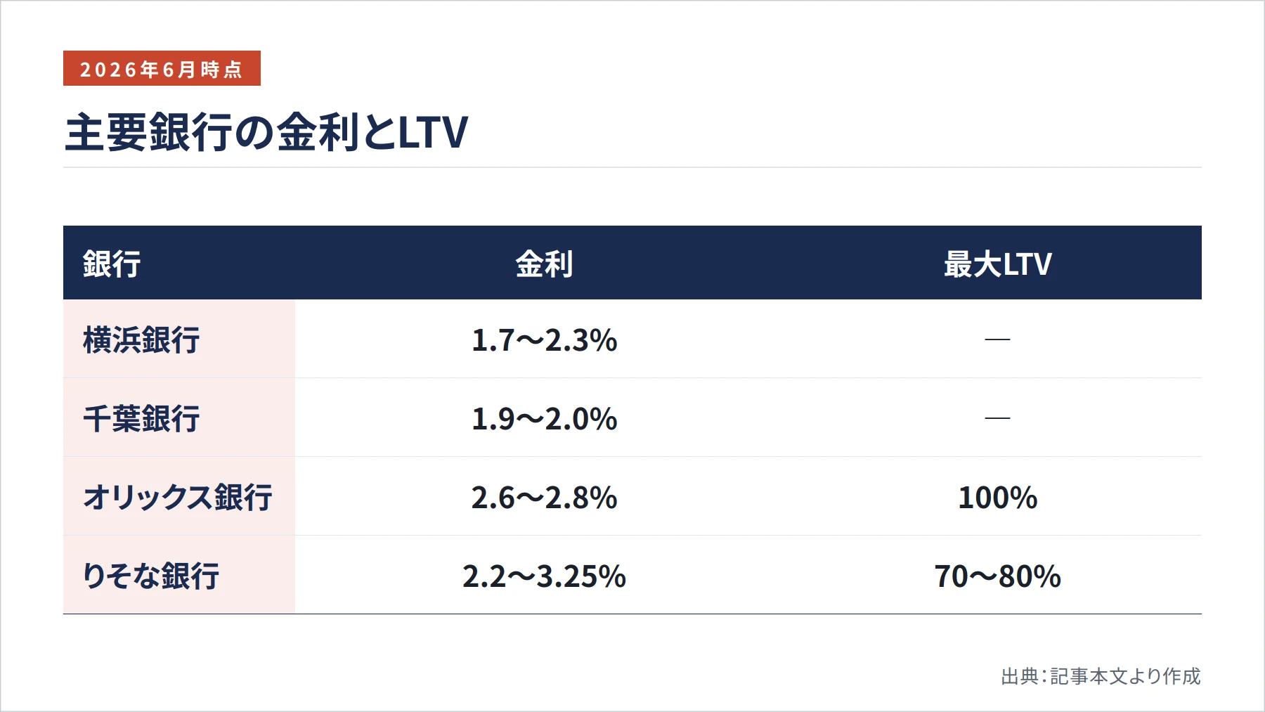 主要銀行の金利とLTV（図解）