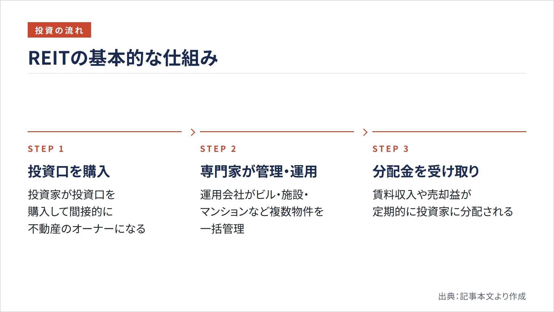REITの基本的な仕組み(図解)