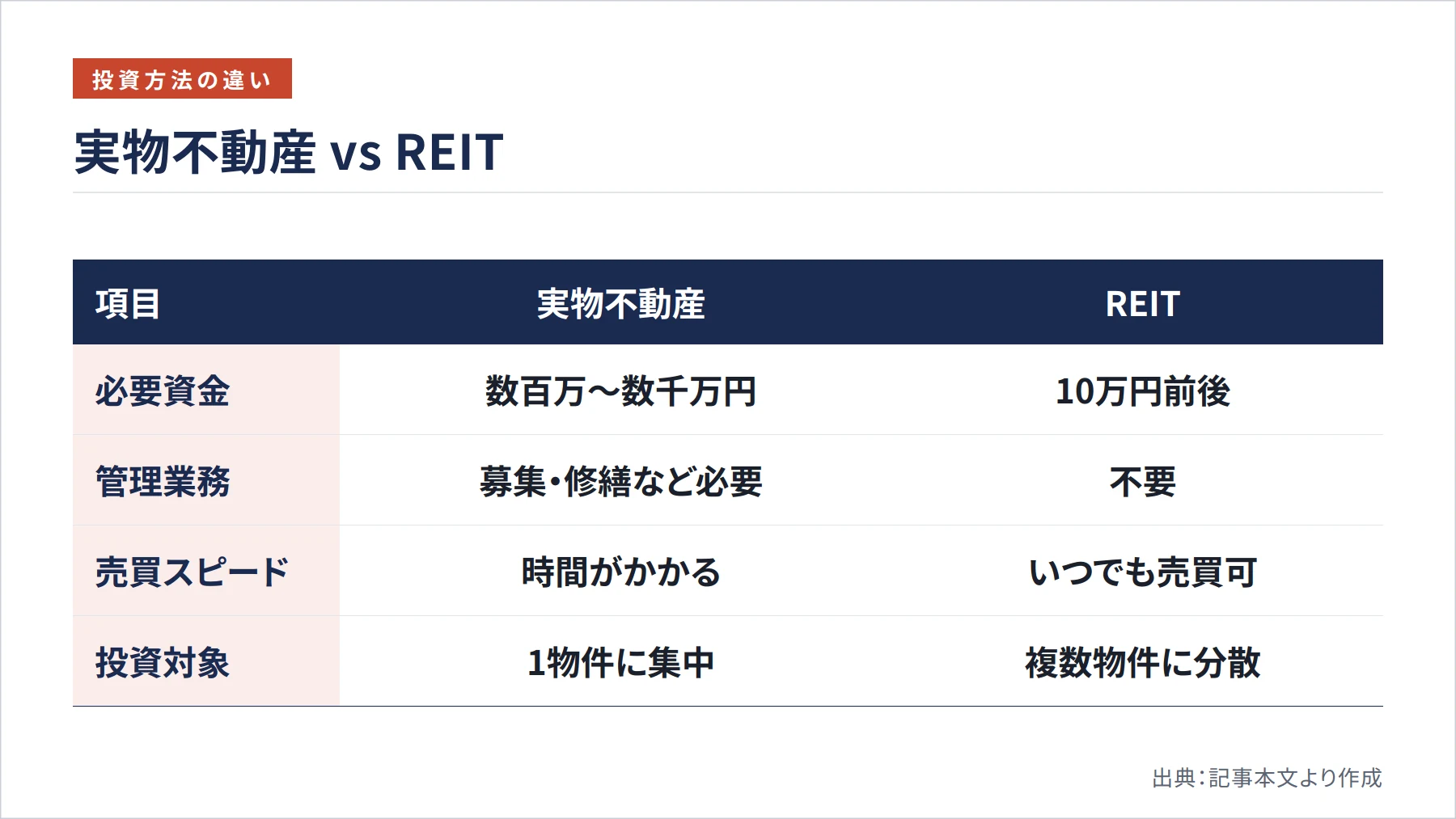 実物不動産 vs REIT(図解)