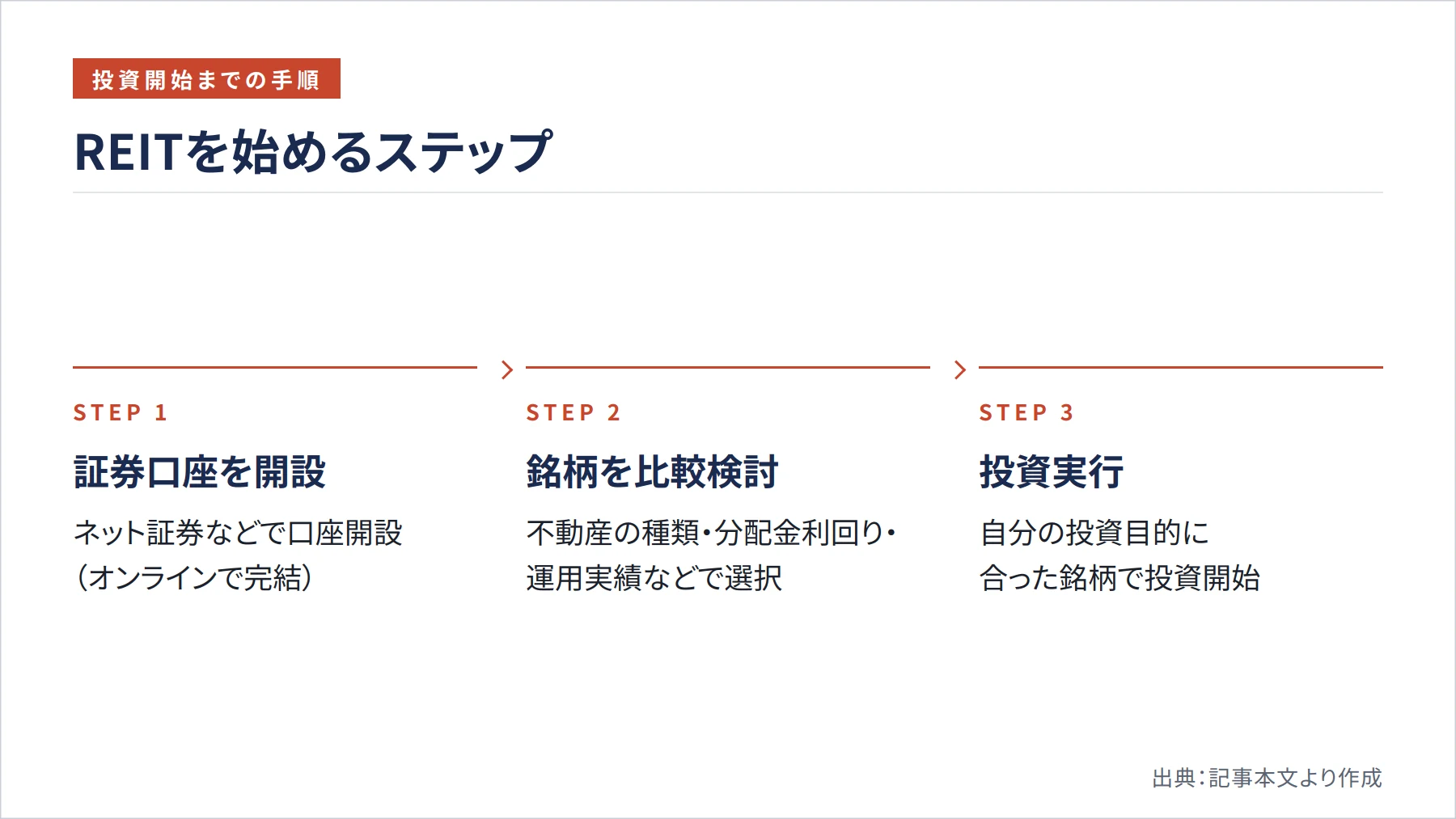 REITを始めるステップ(図解)