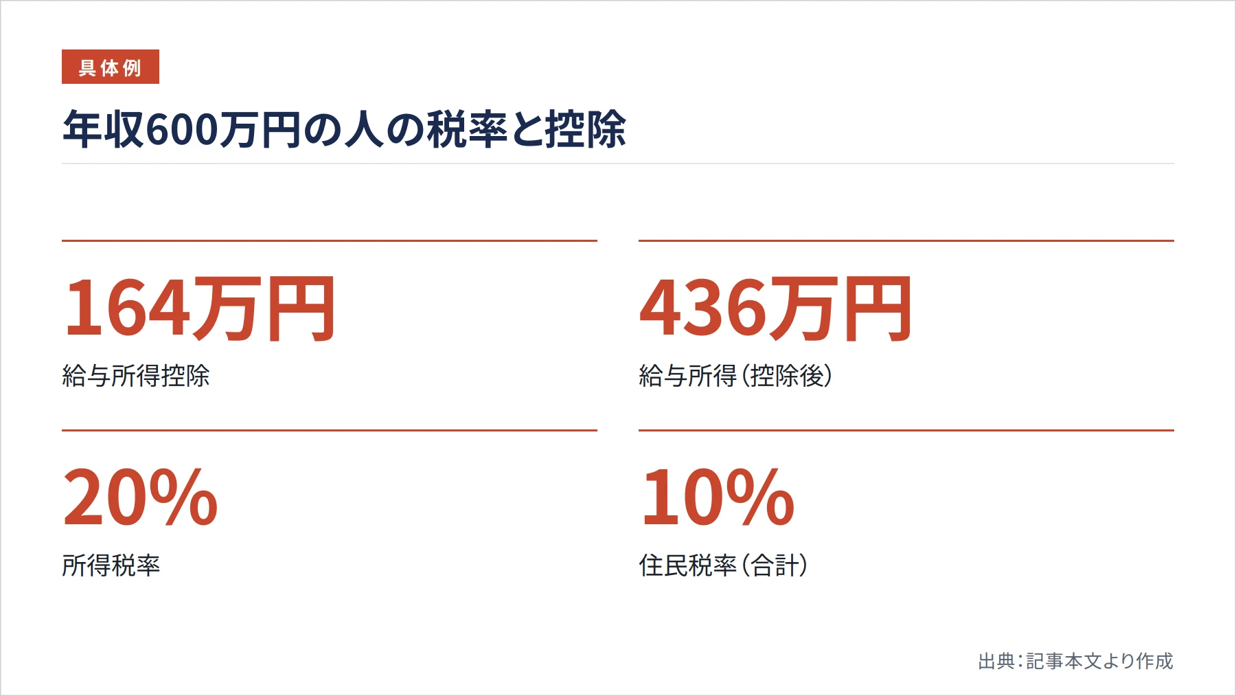 年収600万円の人の税率と控除（図解）