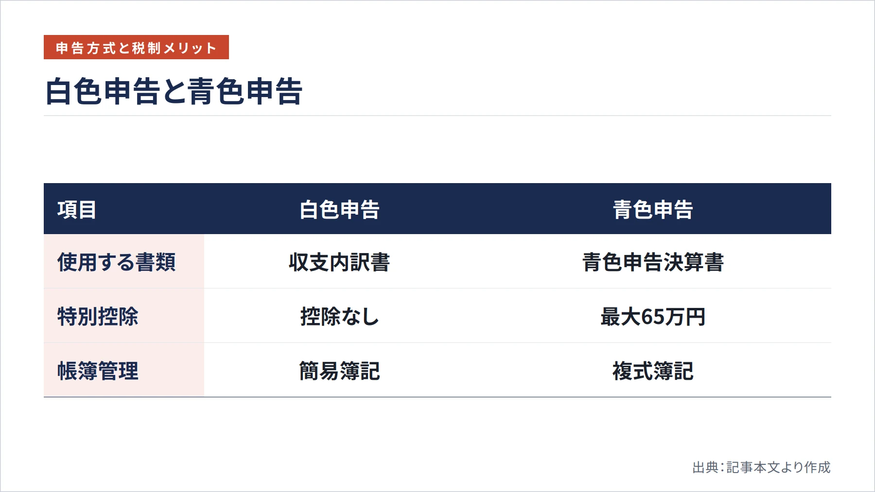 白色申告と青色申告(図解)