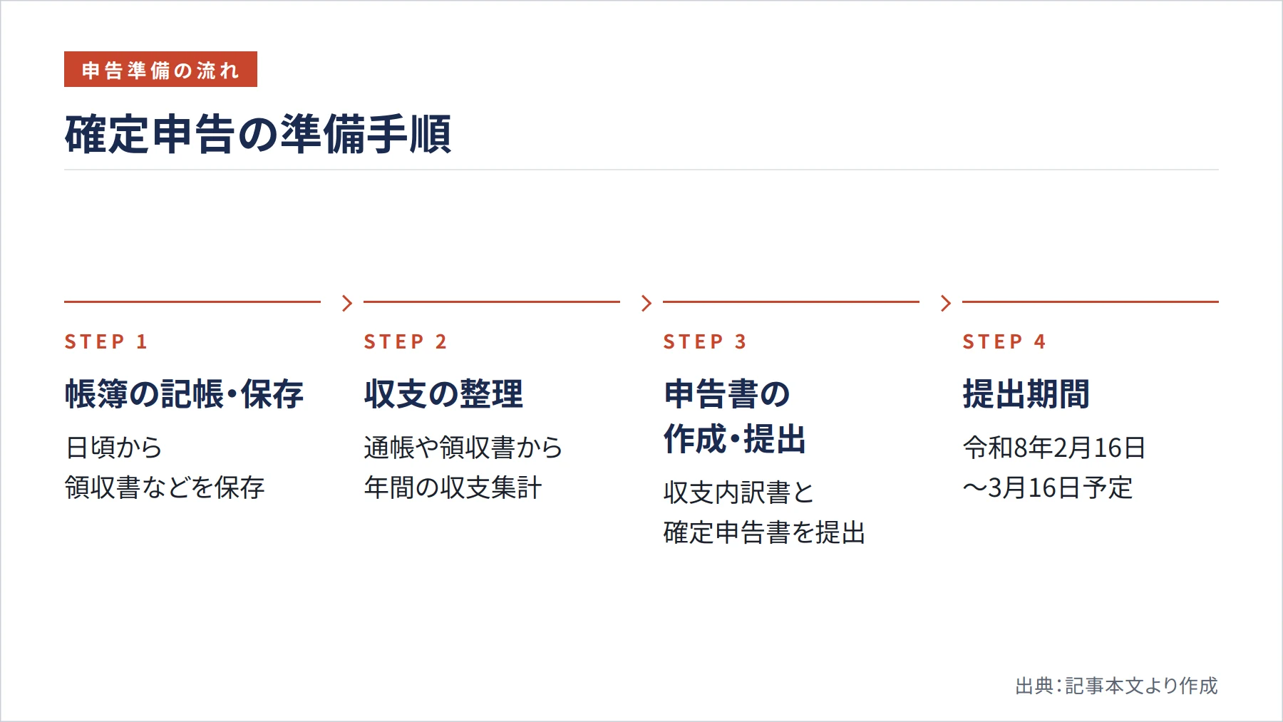 確定申告の準備手順(図解)