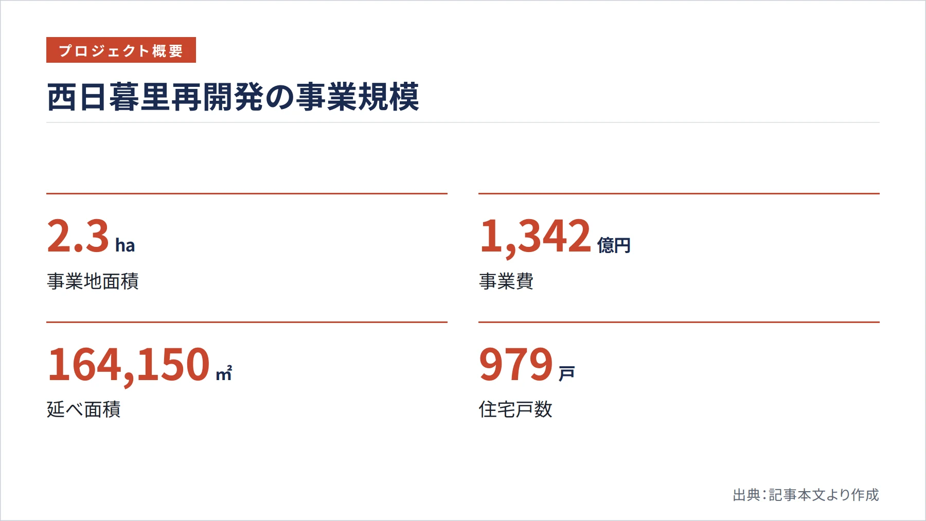 西日暮里再開発の事業規模（図解）