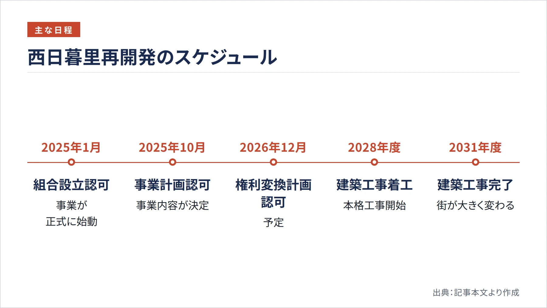 西日暮里再開発のスケジュール（図解）