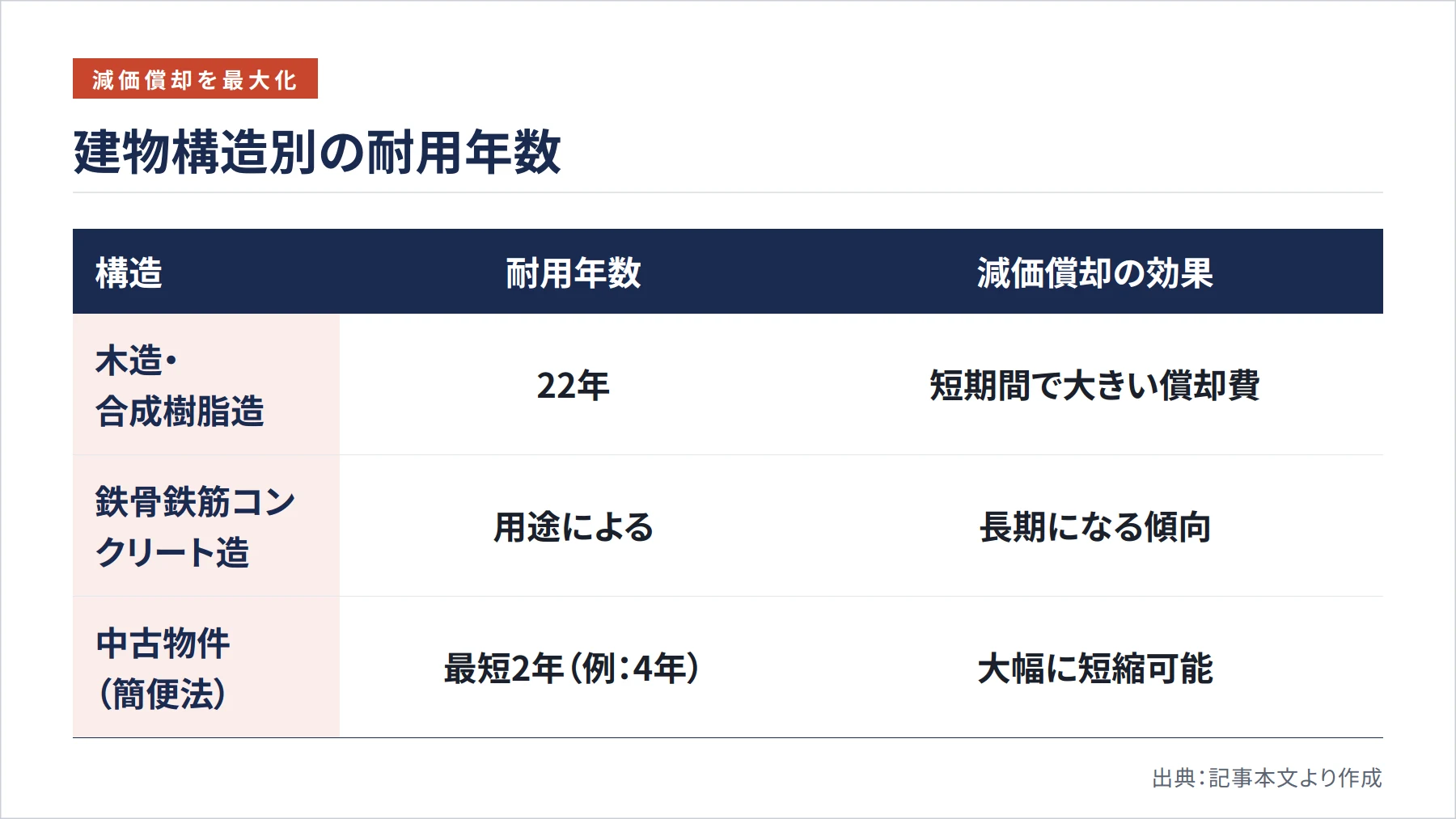 建物構造別の耐用年数(図解)