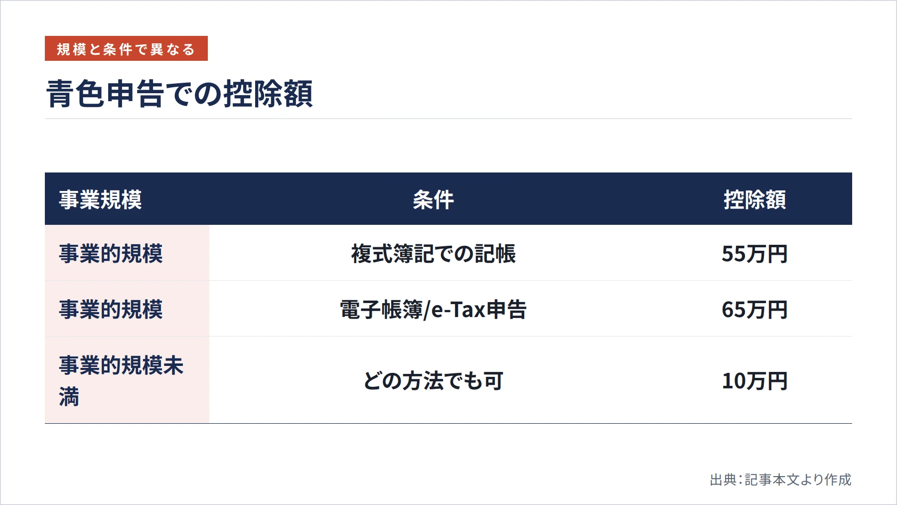 青色申告での控除額(図解)