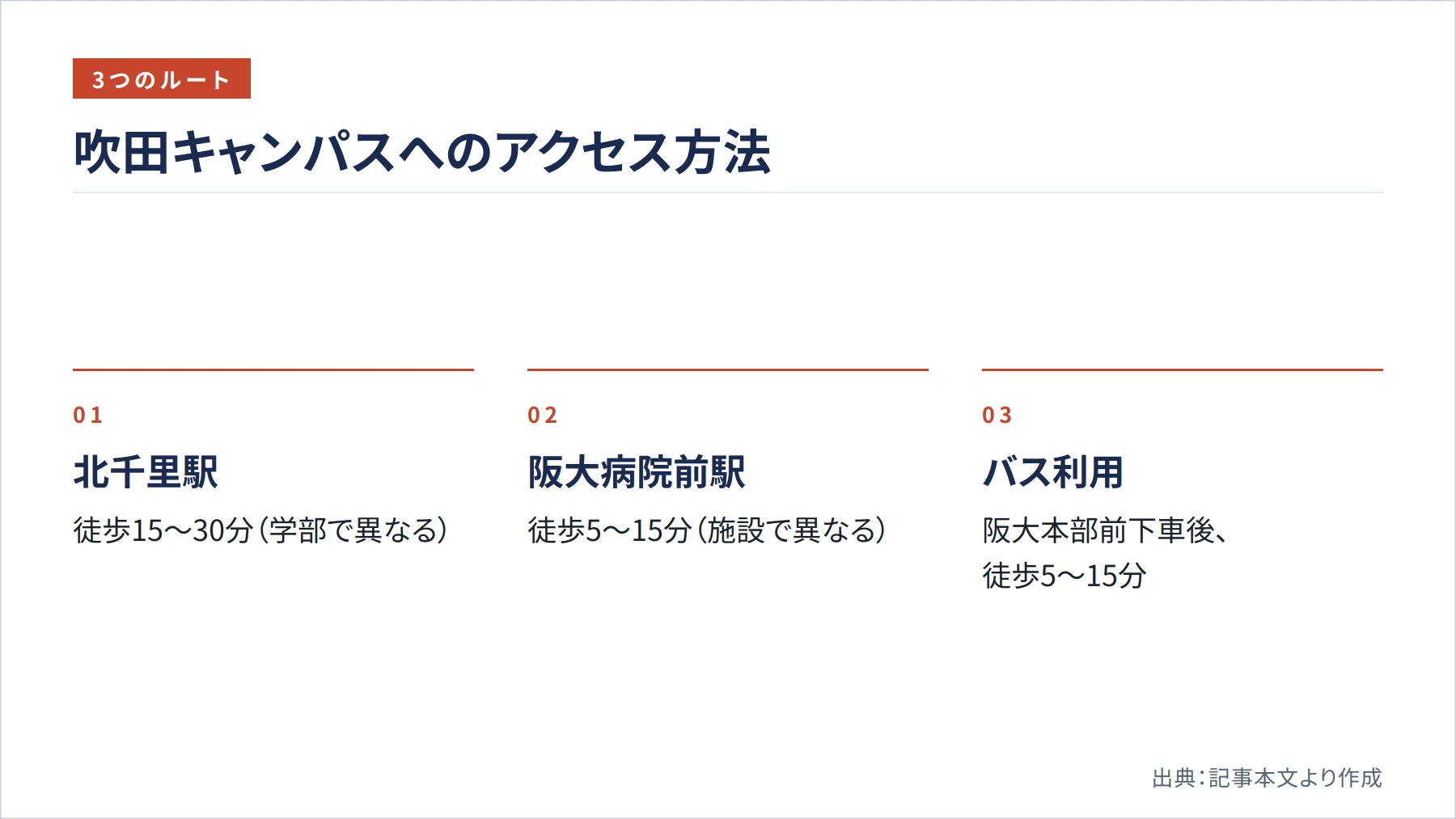 吹田キャンパスへのアクセス方法（図解）