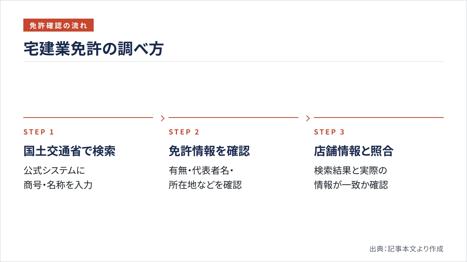宅建業免許の調べ方（図解）