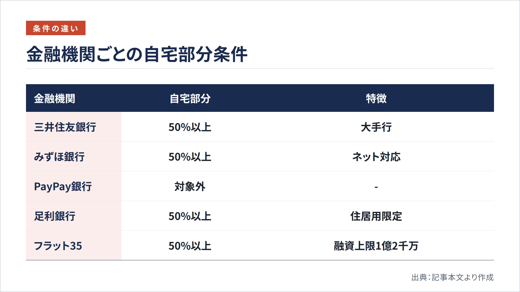 金融機関ごとの自宅部分条件（図解）