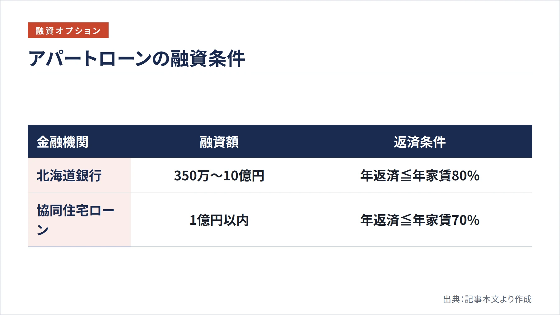 アパートローンの融資条件（図解）