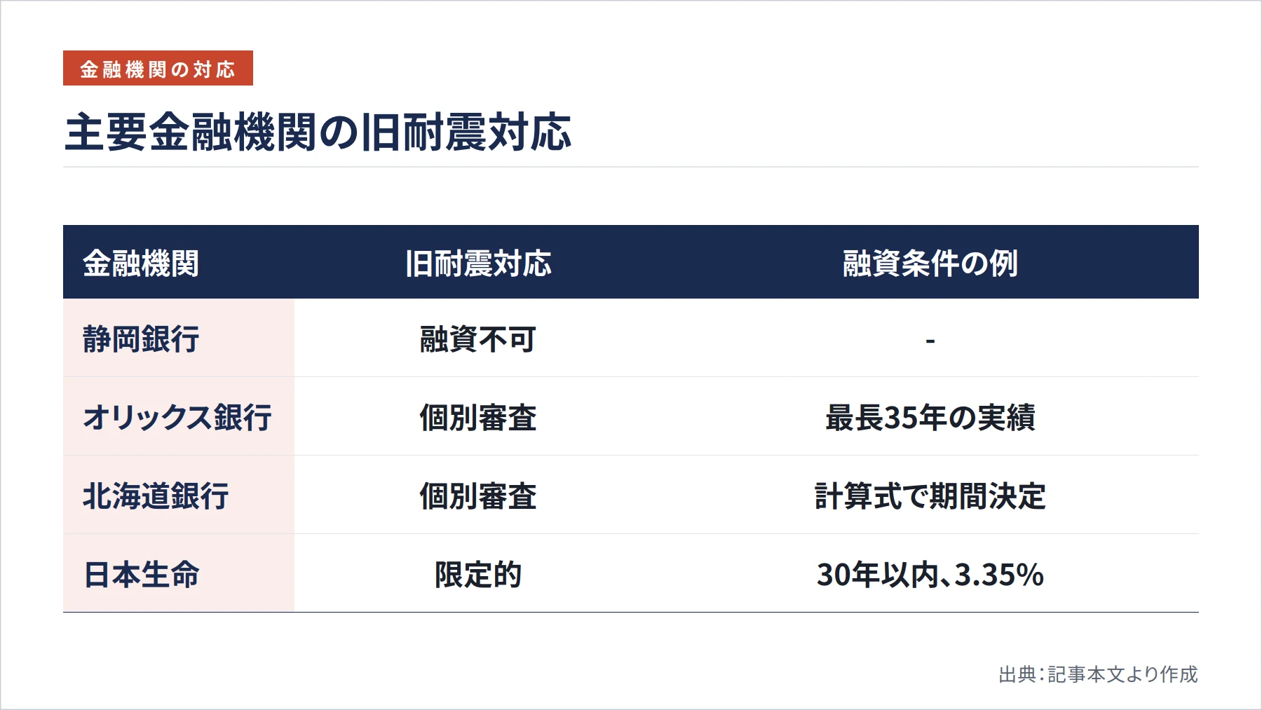 主要金融機関の旧耐震対応（図解）