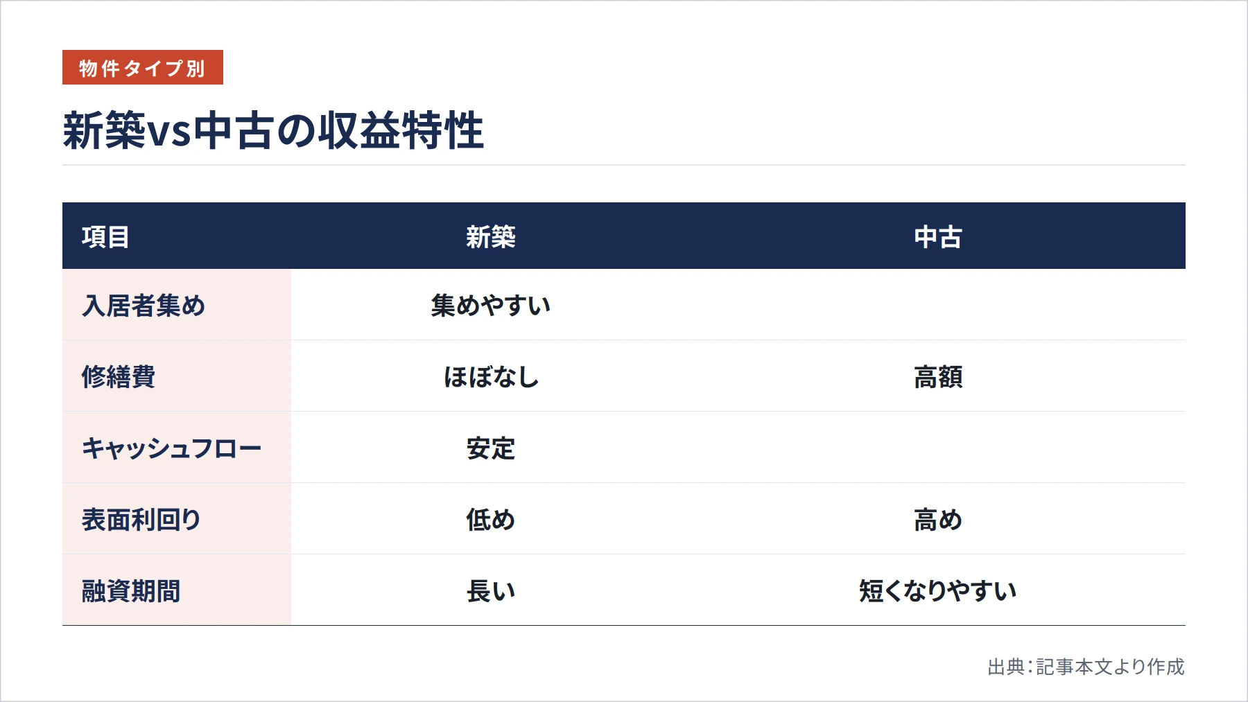 新築vs中古の収益特性（図解）