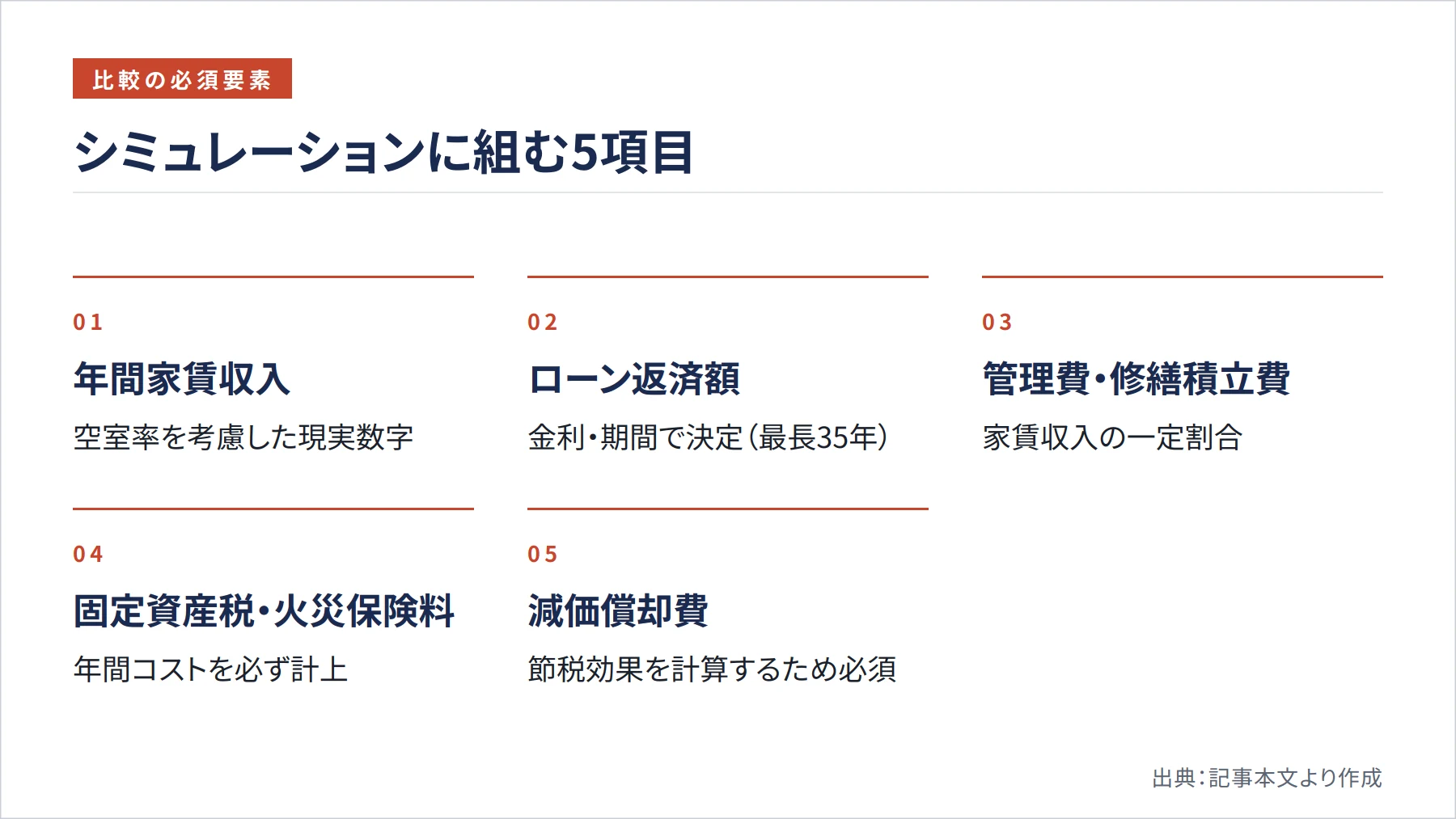 シミュレーションに組む5項目（図解）