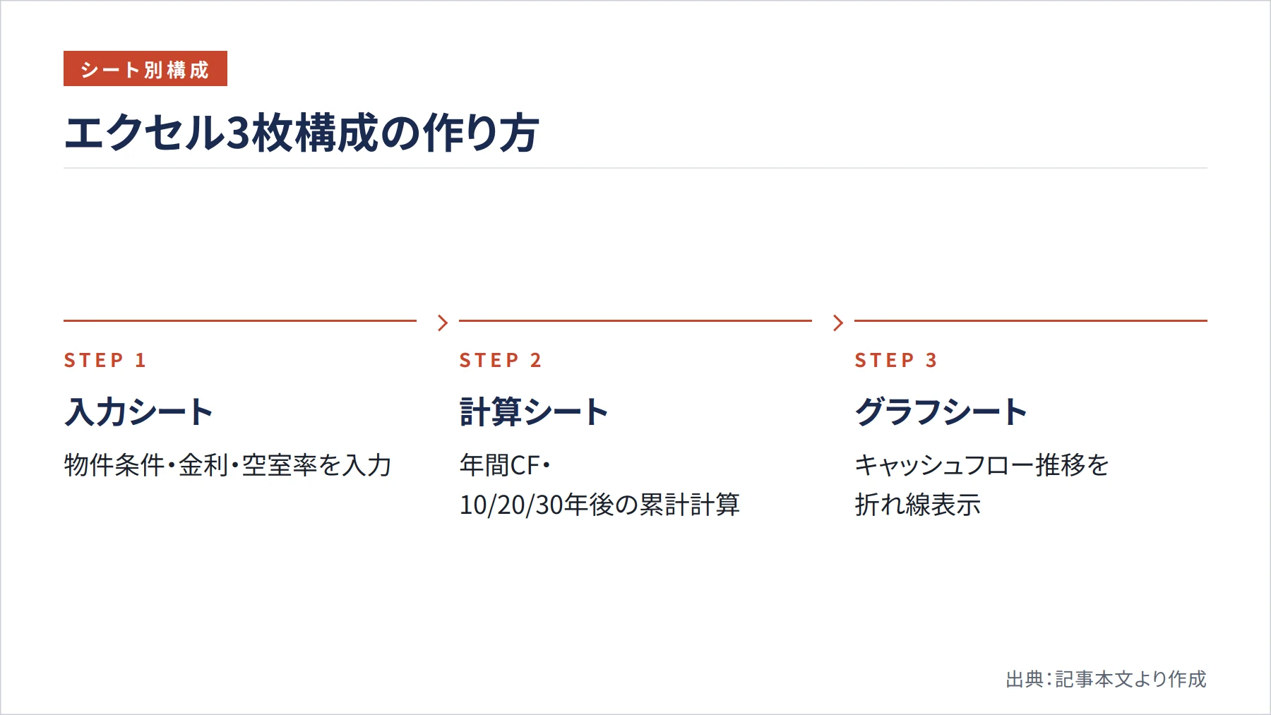 エクセル3枚構成の作り方（図解）
