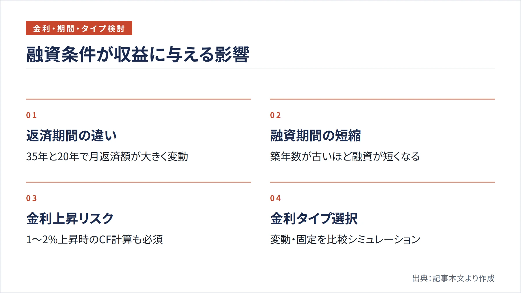 融資条件が収益に与える影響（図解）