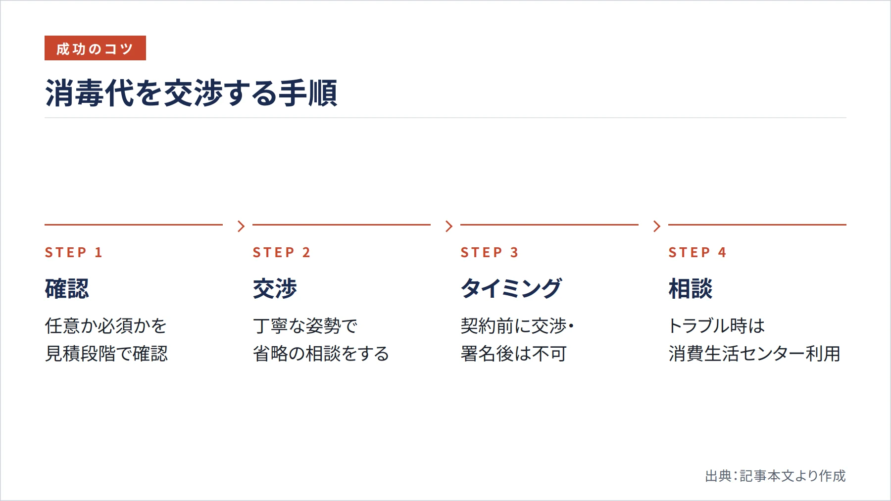 消毒代を交渉する手順(図解)