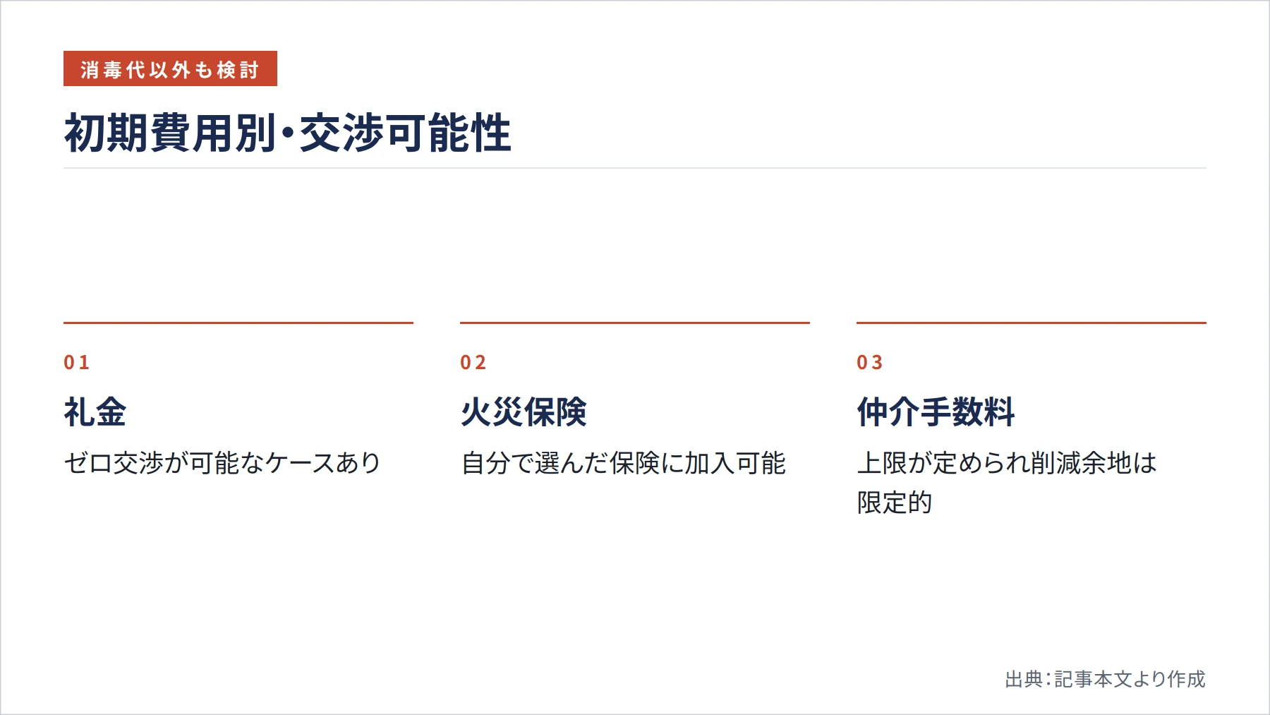 初期費用別・交渉可能性(図解)