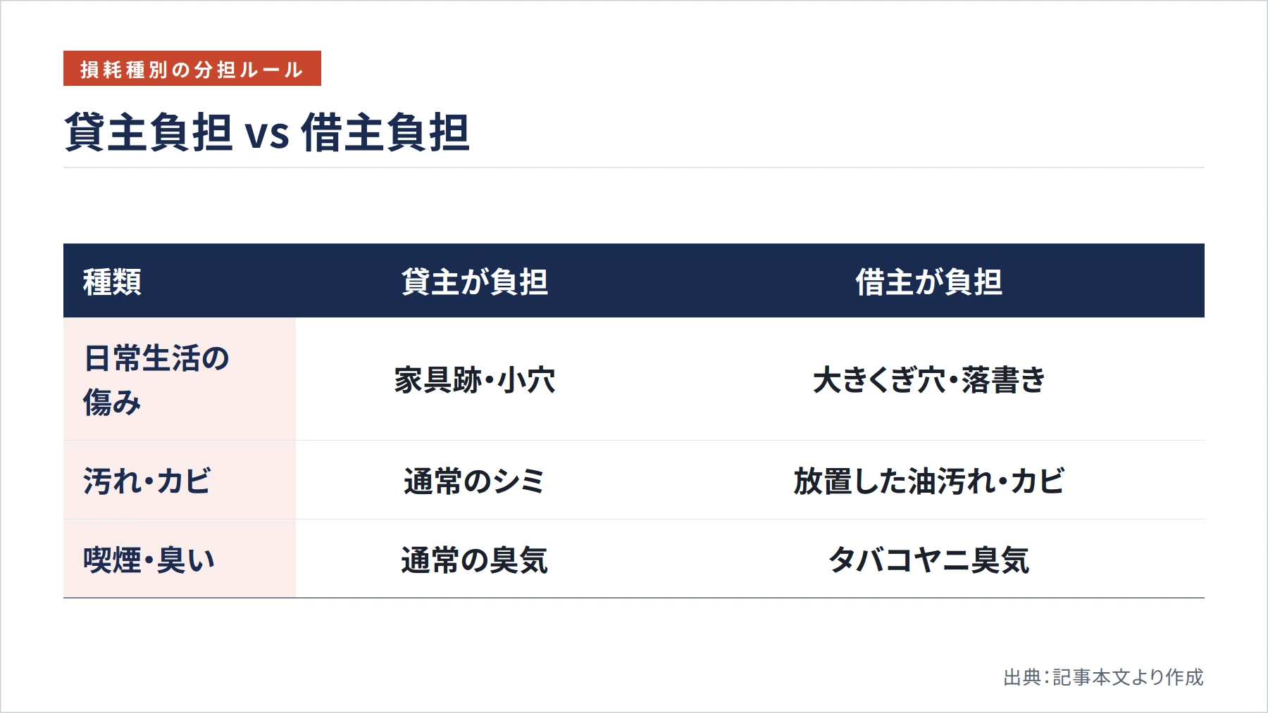 貸主負担 vs 借主負担（図解）