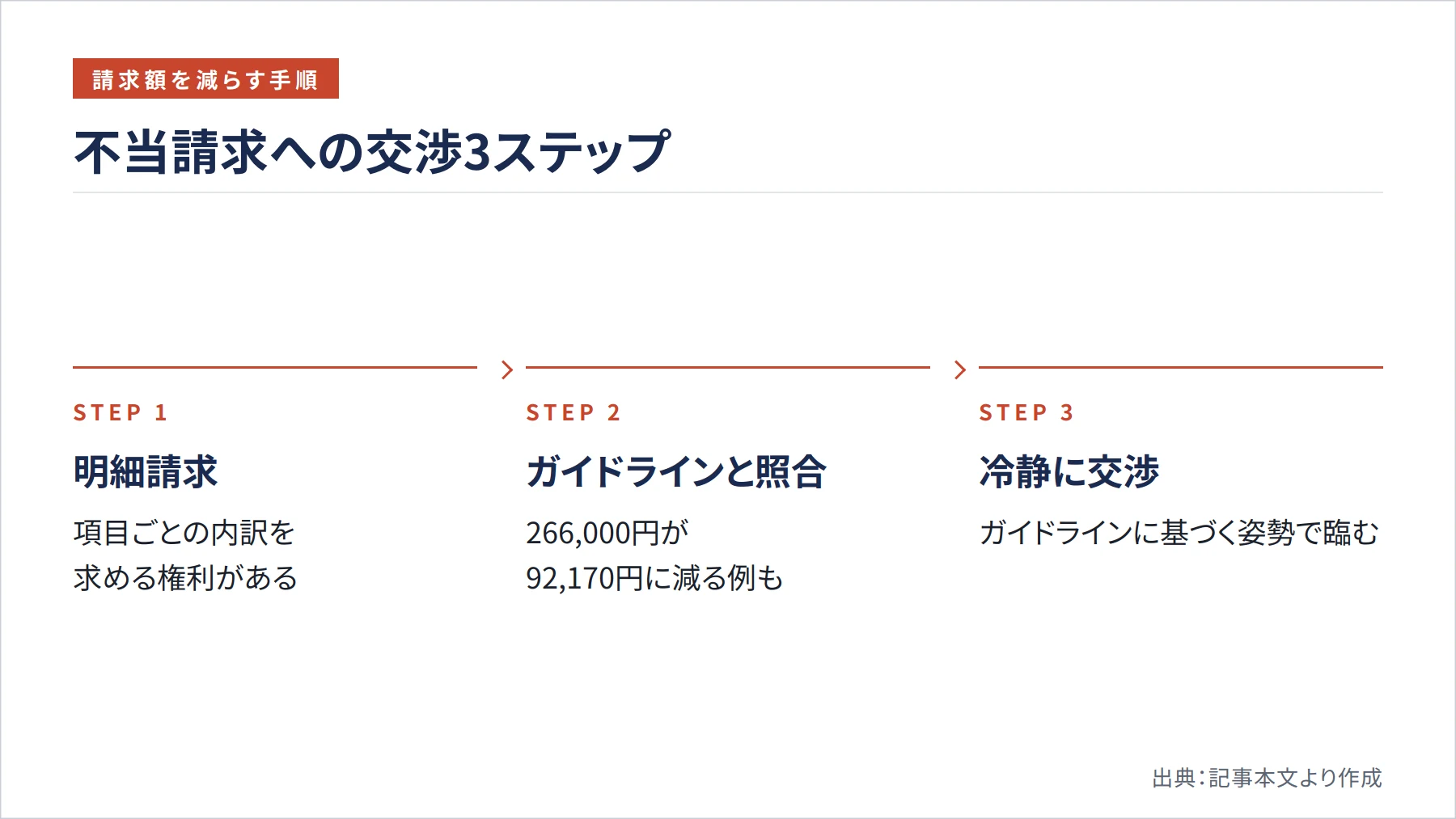 不当請求への交渉3ステップ（図解）