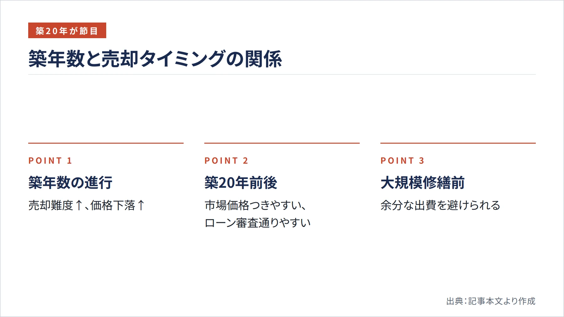 築年数と売却タイミングの関係（図解）