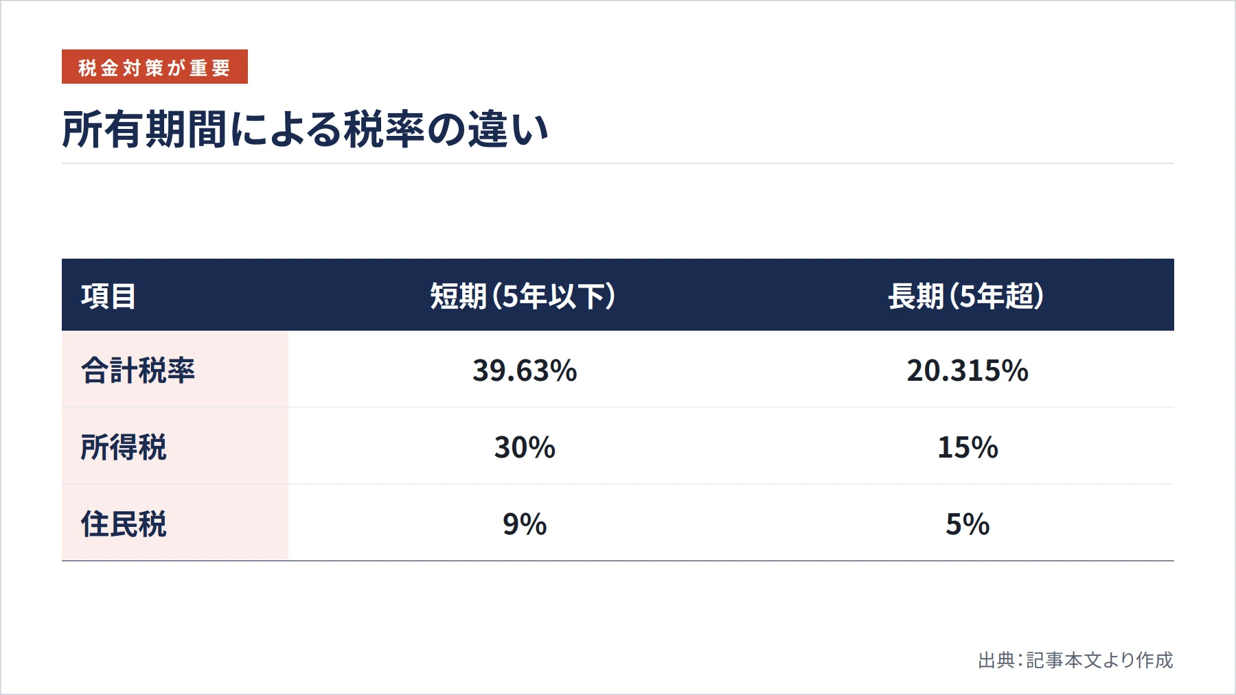 所有期間による税率の違い（図解）