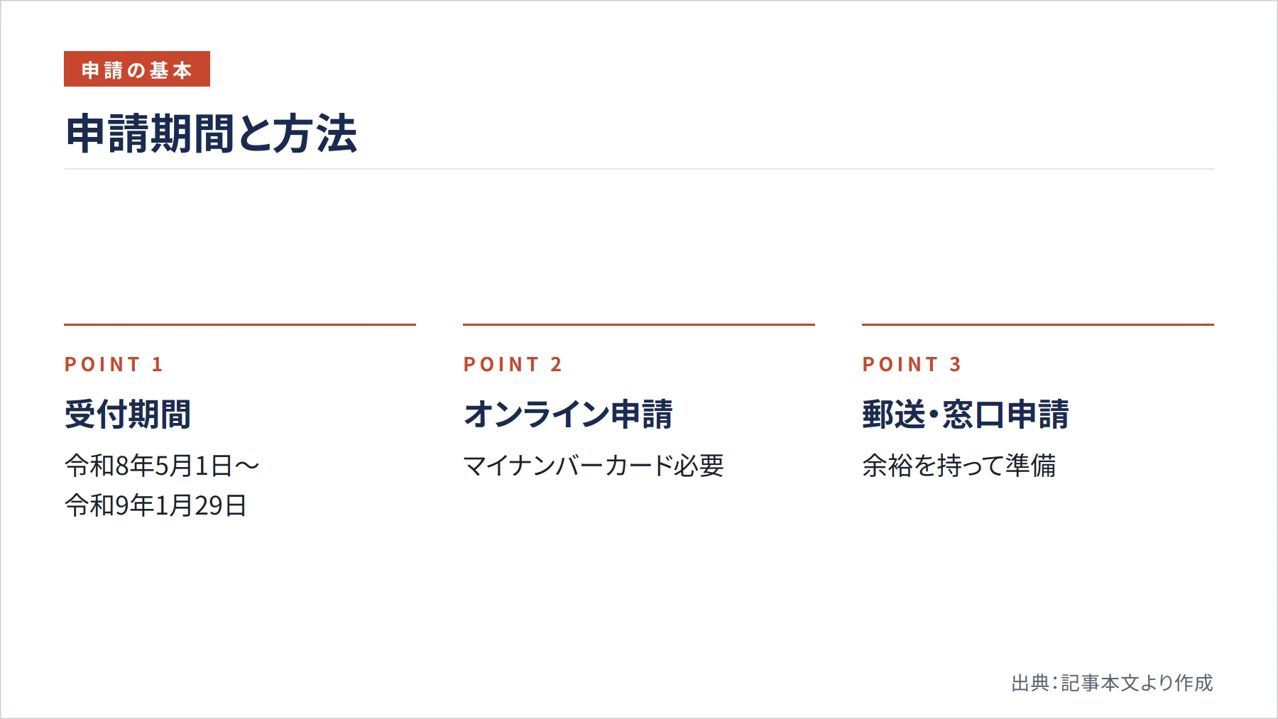 申請期間と方法（図解）