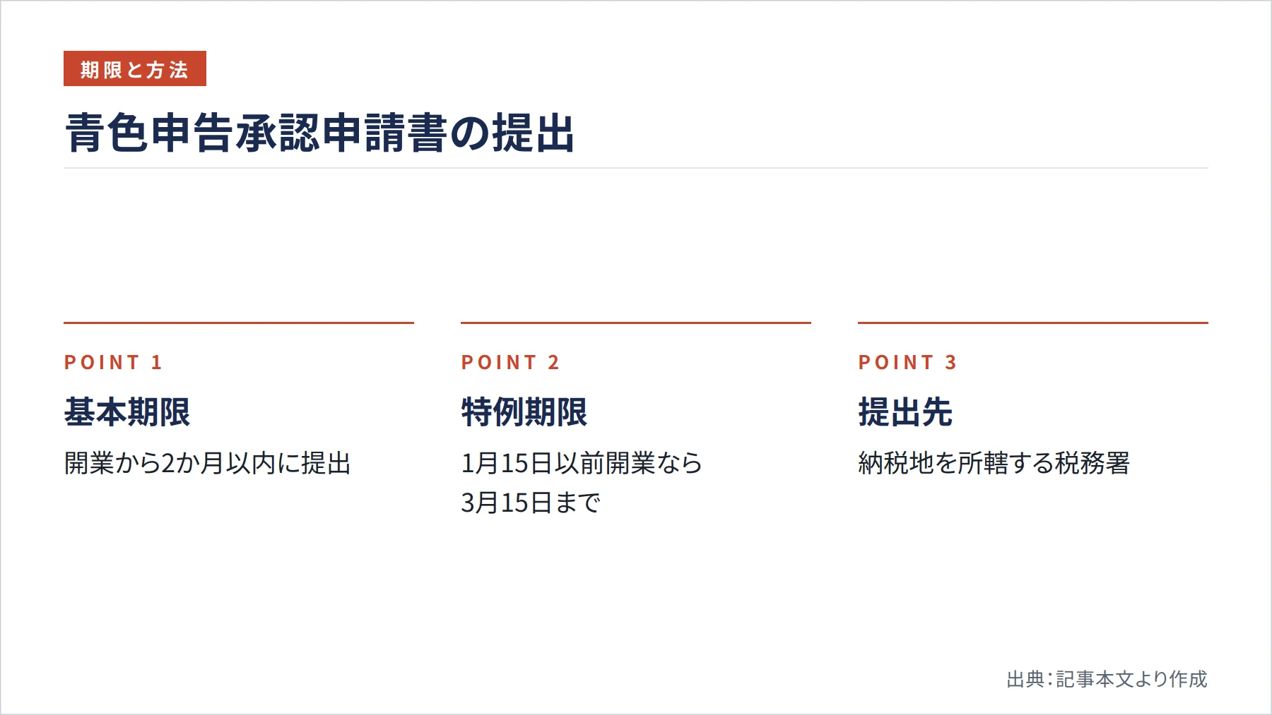 青色申告承認申請書の提出（図解）
